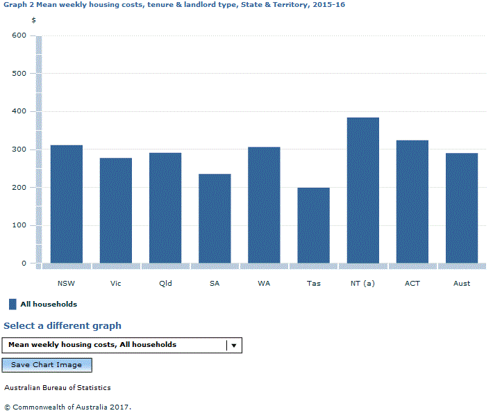 Graph Image for Graph 2 Mean weekly housing costs, tenure and landlord type, State and Territory, 2015-16
